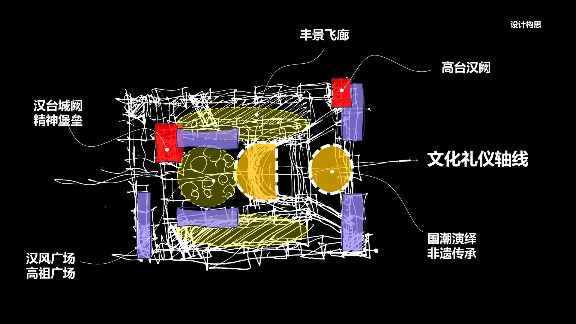 江苏徐州丰县大汉丰景汉文化主题设计构思,概念方案:文化礼仪轴线与高台汉阙、丰景飞廊等主题节点的组织构思。